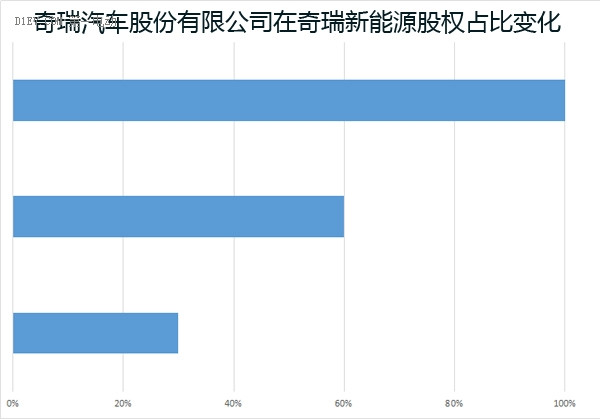 专访孙卫健：奇瑞新能源将引入资金，加快推出新产品