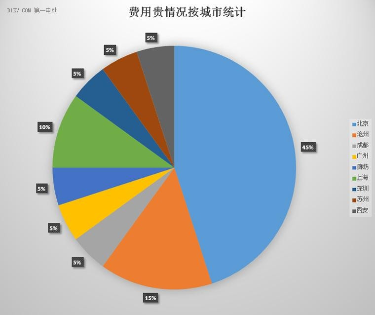 電亮中國第四季新能源車出行問題匯總報告