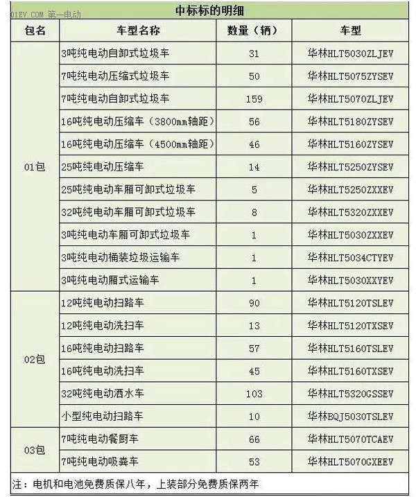 比亚迪中标北京环卫