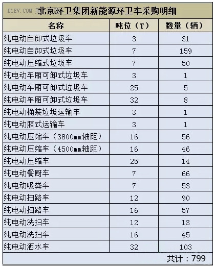 剁手升级版 比亚迪获北京环卫12亿新能源环卫车大单！