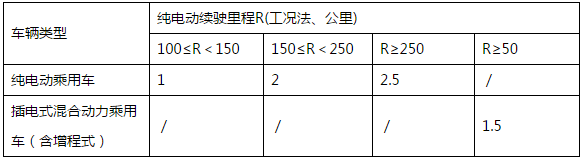 福建莆田發(fā)布新能源汽車和充電補貼細則 純電動乘用車最高補貼2.5萬