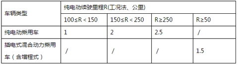 福建莆田发布新能源汽车和充电补贴细则 纯电动乘用车最高补贴2.5万