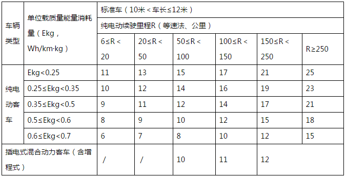 福建莆田发布新能源汽车和充电补贴细则 纯电动乘用车最高补贴2.5万