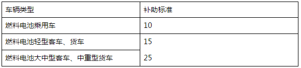 福建莆田發(fā)布新能源汽車和充電補貼細則 純電動乘用車最高補貼2.5萬