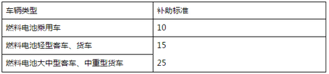 福建莆田发布新能源汽车和充电补贴细则 纯电动乘用车最高补贴2.5万