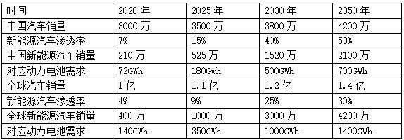 动力电池市场需求预测：2020年有望达71.7GWh