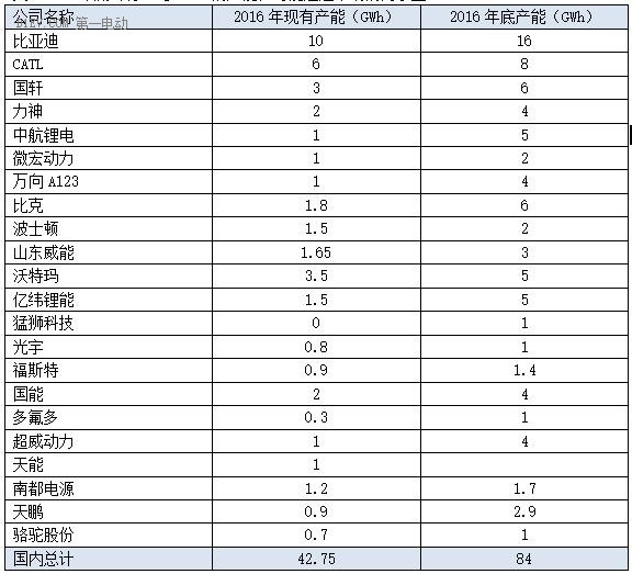 动力电池市场需求预测：2020年有望达71.7GWh