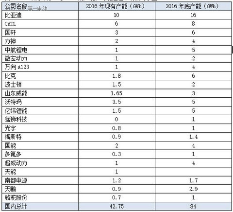 动力电池市场需求预测：2020年有望达71.7GWh