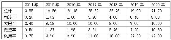 动力电池市场需求预测：2020年有望达71.7GWh