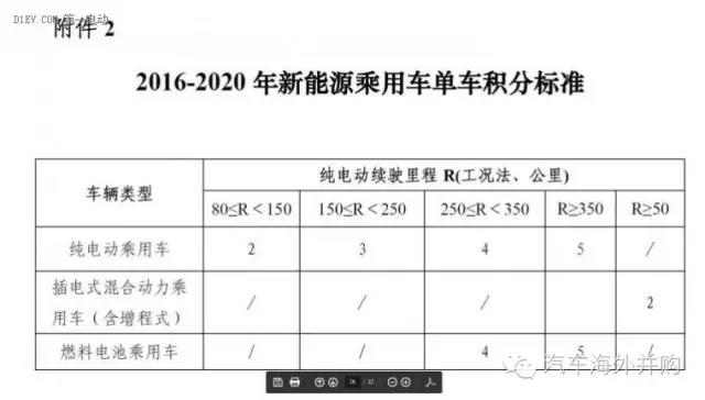 干貨！工信部官員詳解新能源與油耗積分ZEV+CAFC政策和計算法