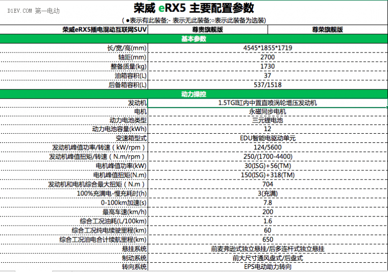 榮威eRX5詳細(xì)參配曝光 互聯(lián)網(wǎng)汽車搭配混動“芯”更加意氣風(fēng)發(fā)