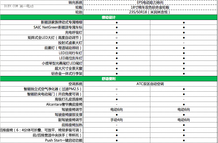 榮威eRX5詳細(xì)參配曝光 互聯(lián)網(wǎng)汽車搭配混動“芯”更加意氣風(fēng)發(fā)