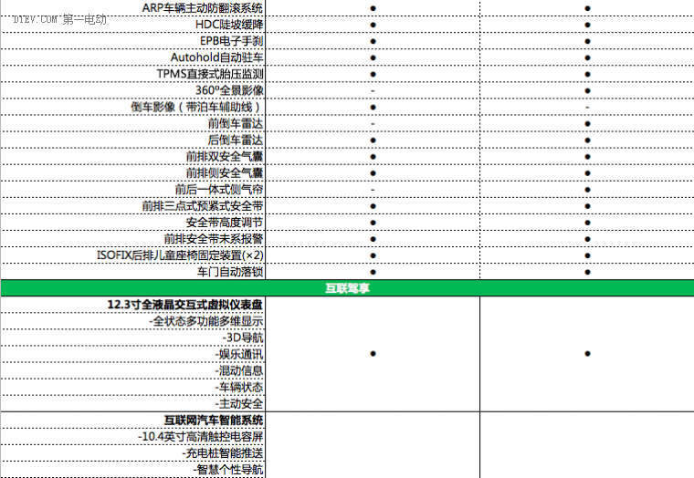 榮威eRX5詳細(xì)參配曝光 互聯(lián)網(wǎng)汽車搭配混動“芯”更加意氣風(fēng)發(fā)