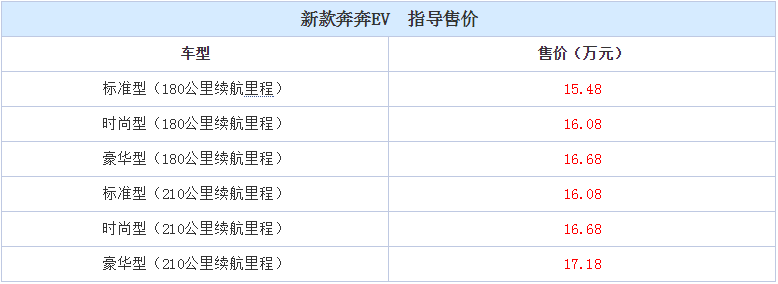 2016广州车展：新款奔奔EV正式上市 售价15.48万起