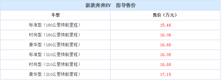 2016廣州車展：新款奔奔EV正式上市 售價(jià)15.48萬(wàn)起