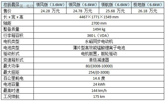 啟辰晨風極地版上市售價26.18萬元 不懼寒冬電池衰減