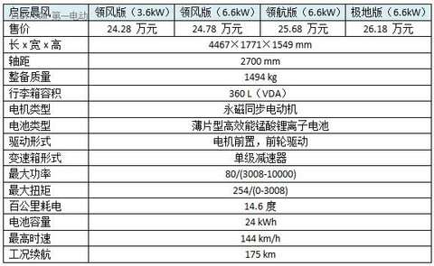 启辰晨风极地版上市售价26.18万元 不惧寒冬电池衰减