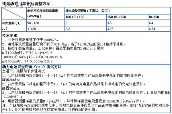 解读新能源汽车补贴最新动向 所有车型技术指标要求都将产生颠覆性变化