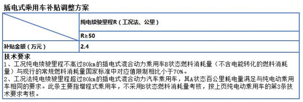 解读新能源汽车补贴最新动向 所有车型技术指标要求都将产生颠覆性变化