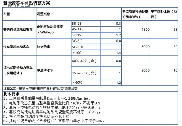 解读新能源汽车补贴最新动向 所有车型技术指标要求都将产生颠覆性变化