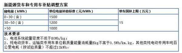 解读新能源汽车补贴最新动向 所有车型技术指标要求都将产生颠覆性变化