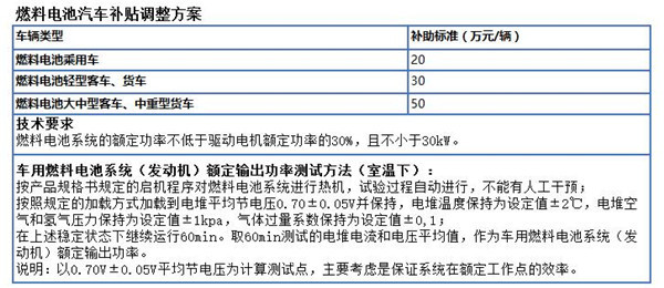 解读新能源汽车补贴最新动向 所有车型技术指标要求都将产生颠覆性变化