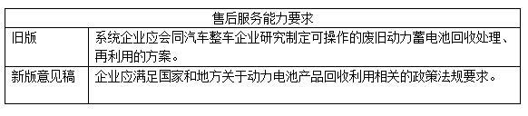 鋰電池年產(chǎn)能要求80億瓦時！新版動力電池行業(yè)規(guī)范意見稿8大變化解析