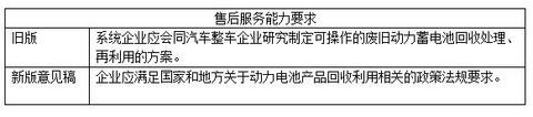 锂电池年产能要求80亿瓦时！新版动力电池行业规范意见稿8大变化解析