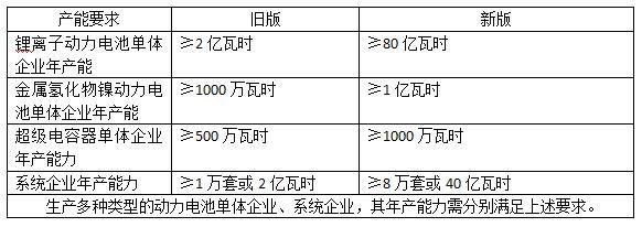 鋰電池年產(chǎn)能要求80億瓦時！新版動力電池行業(yè)規(guī)范意見稿8大變化解析