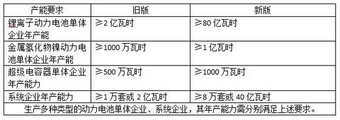 锂电池年产能要求80亿瓦时！新版动力电池行业规范意见稿8大变化解析