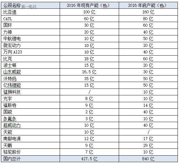 鋰電池年產(chǎn)能要求80億瓦時！新版動力電池行業(yè)規(guī)范意見稿8大變化解析