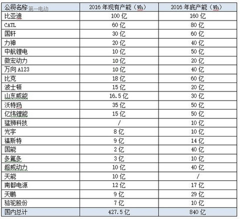 锂电池年产能要求80亿瓦时！新版动力电池行业规范意见稿8大变化解析