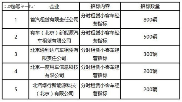 一度用車實力競標成功 奪得200電動車運營指標