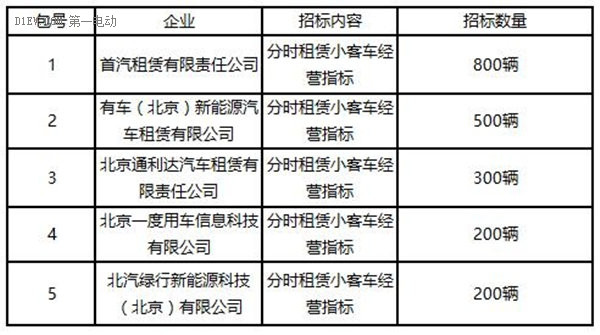 一度用车实力竞标成功 夺得200电动车运营指标