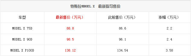 MODEL X售价上调 售88.80万-138.12万元