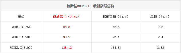 MODEL X售價(jià)上調(diào) 售88.80萬-138.12萬元