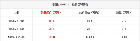 MODEL X售价上调 售88.80万-138.12万元