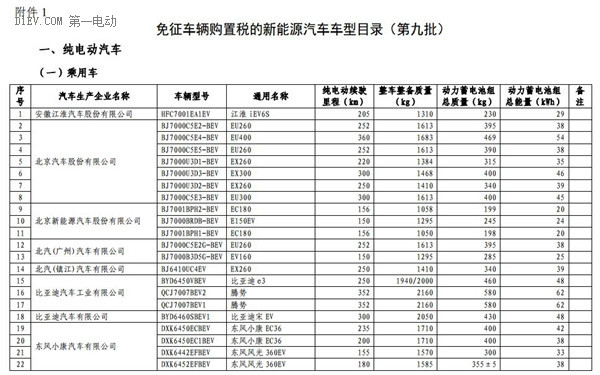 1102款车型入选第九批《免征车辆购置税的新能源汽车车型目录》