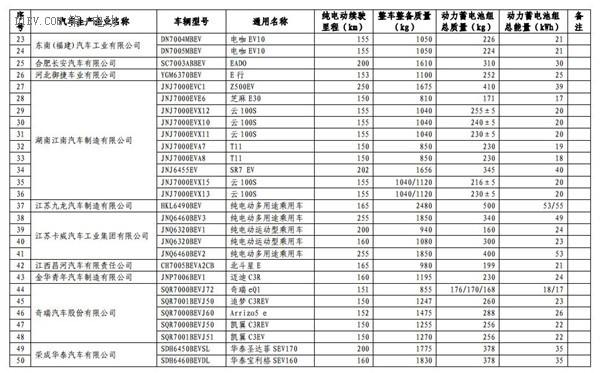 1102款車型入選第九批《免征車輛購置稅的新能源汽車車型目錄》