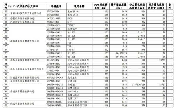 1102款车型入选第九批《免征车辆购置税的新能源汽车车型目录》