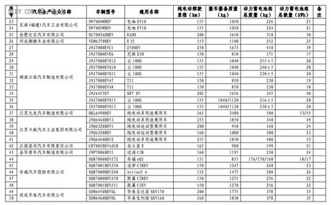 1102款车型入选第九批《免征车辆购置税的新能源汽车车型目录》