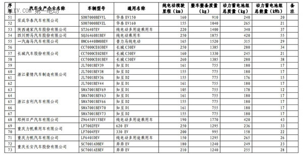 1102款車型入選第九批《免征車輛購置稅的新能源汽車車型目錄》