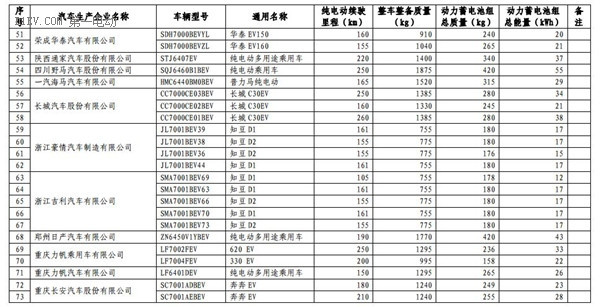 1102款车型入选第九批《免征车辆购置税的新能源汽车车型目录》