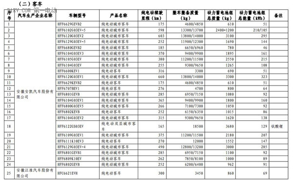 1102款車型入選第九批《免征車輛購置稅的新能源汽車車型目錄》