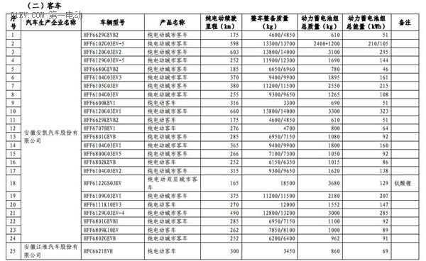 1102款车型入选第九批《免征车辆购置税的新能源汽车车型目录》