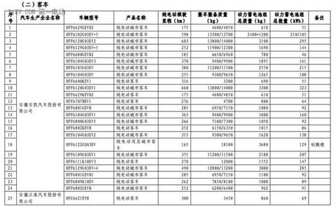 1102款车型入选第九批《免征车辆购置税的新能源汽车车型目录》