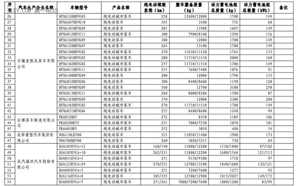 1102款车型入选第九批《免征车辆购置税的新能源汽车车型目录》