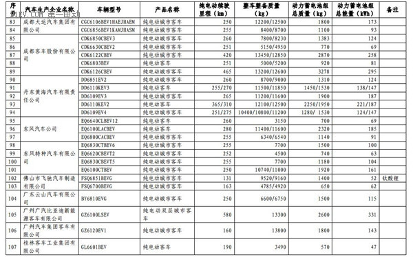 1102款車型入選第九批《免征車輛購置稅的新能源汽車車型目錄》