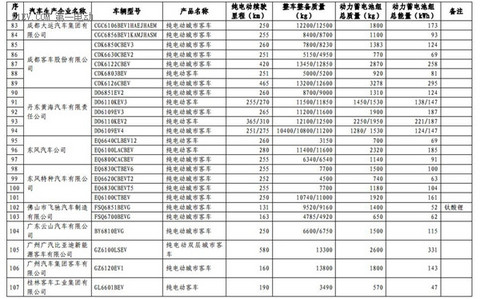 1102款车型入选第九批《免征车辆购置税的新能源汽车车型目录》