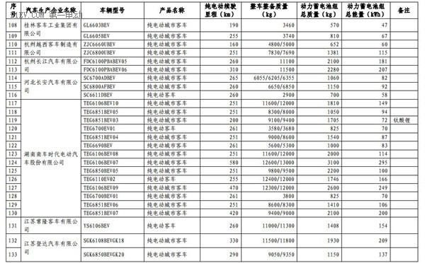 1102款車型入選第九批《免征車輛購置稅的新能源汽車車型目錄》
